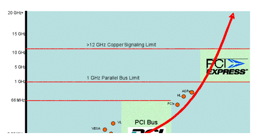 PCI express